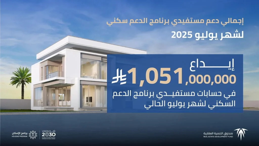 صندوق التنمية العقارية يودع أكثر من مليار ريال في حسابات مستفيدي الدعم السكني لشهر يوليو 2025