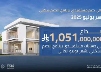 صندوق التنمية العقارية يودع أكثر من مليار ريال في حسابات مستفيدي الدعم السكني لشهر يوليو 2025