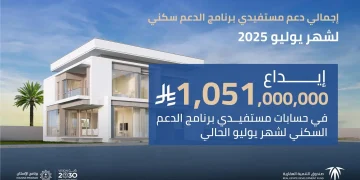 صندوق التنمية العقارية يودع أكثر من مليار ريال في حسابات مستفيدي الدعم السكني لشهر يوليو 2025