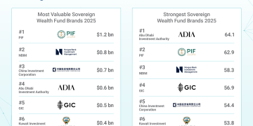 صندوق الاستثمارات العامة يحافظ على صدارة العلامات التجارية