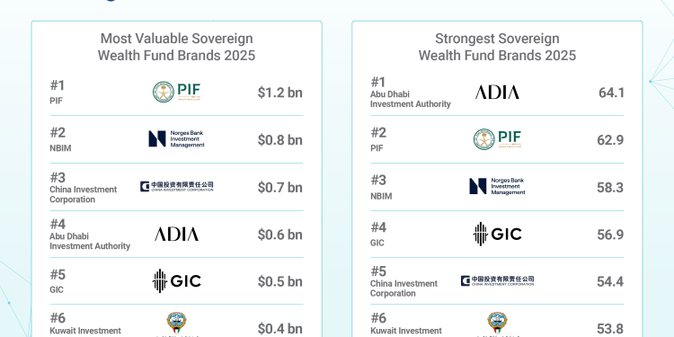 صندوق الاستثمارات العامة يحافظ على صدارة العلامات التجارية