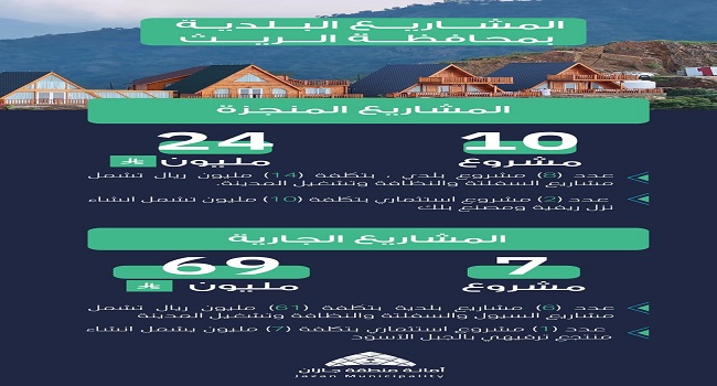 أمانة منطقة جازان تنفذ 10 مشاريع تنموية في محافظة الريث بتكلفة 24 مليون ريال