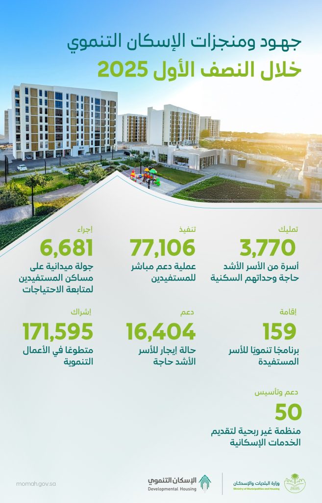 جهود وزارة الشؤون البلدية والإسكان في تمكين الأسر المستحقة وتعزيز الاستقرار السكني بالمملكة