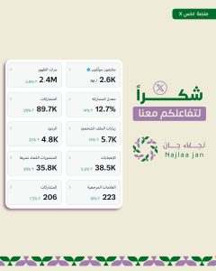 أرقام قياسية ل نجلاء جان علي منصة إكس (x)