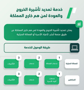 تفاعل السعودية - خدمات المملكة الرقمية.. خطوات طلب تمديد تأشيرة العودة وفوائدها والمستفيدين منها