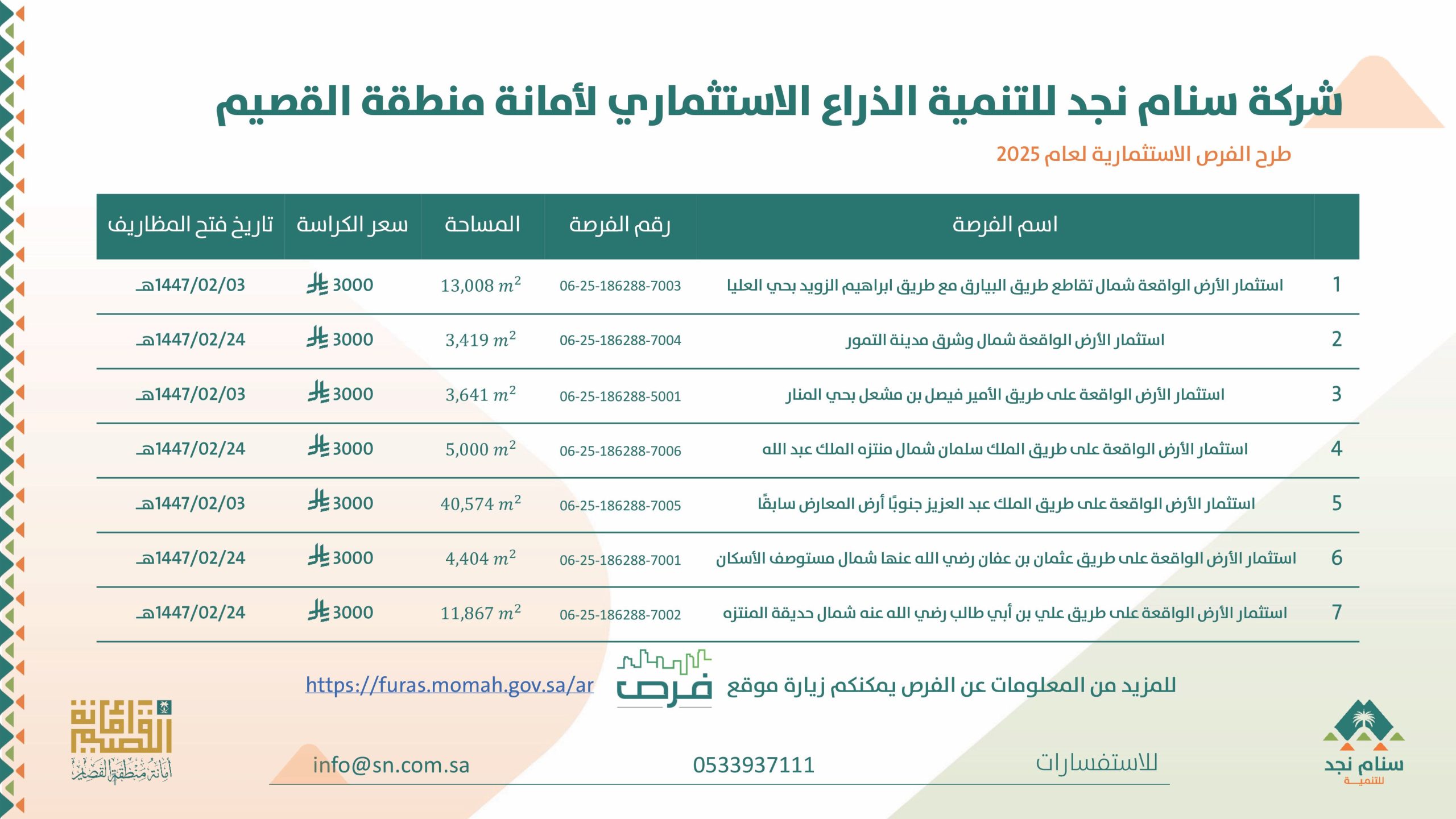 تفاعل السعودية - شركة ‎سنام نجد للتنمية تعلن طرح 7 فرص استثمارية بمدينة ‎بريدة