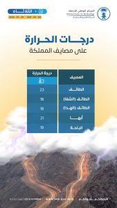 تفاعل السعودية - رغم حرارة الصيف.. مصايف السعودية تهزم موجة الحر وتقدم وجهات معتدلة وآمنة