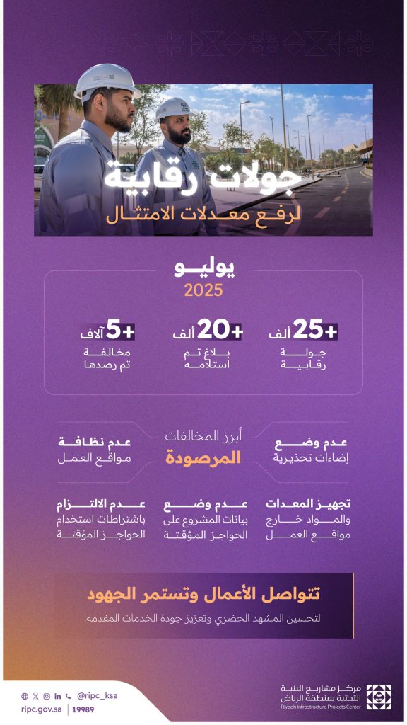 البنية التحتية بالرياض يرصد أكثر من 5 آلاف مخالفة خلال يوليو 2025 ضمن أكثر من 25 ألف جولة رقابية
