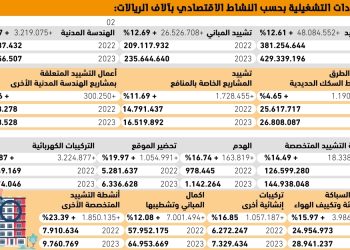 قطاع التشييد والأنشطة العقارية في السعودية يسجل نموًا قياسيًا في 2023 بزيادة تتجاوز 51 مليار ريال