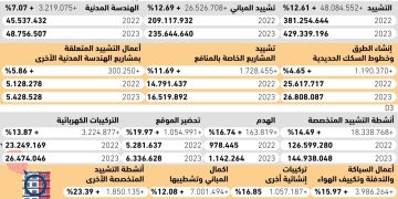 قطاع التشييد والأنشطة العقارية في السعودية يسجل نموًا قياسيًا في 2023 بزيادة تتجاوز 51 مليار ريال