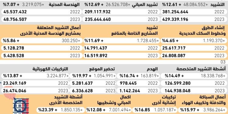 قطاع التشييد والأنشطة العقارية في السعودية يسجل نموًا قياسيًا في 2023 بزيادة تتجاوز 51 مليار ريال