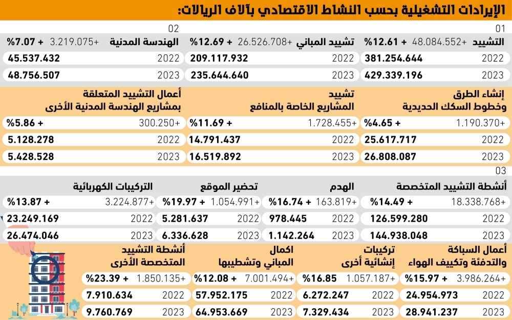 قطاع التشييد والأنشطة العقارية في السعودية يسجل نموًا قياسيًا في 2023 بزيادة تتجاوز 51 مليار ريال