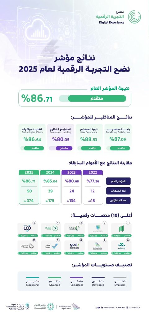 نضج التجربة الرقمية