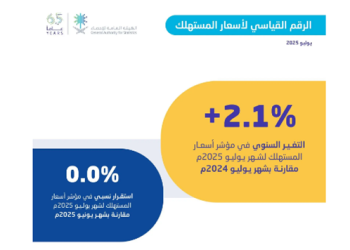 استقرار معدل التضخم في السعودية عند 2.1% خلال يوليو 2025