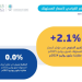 استقرار معدل التضخم في السعودية عند 2.1% خلال يوليو 2025
