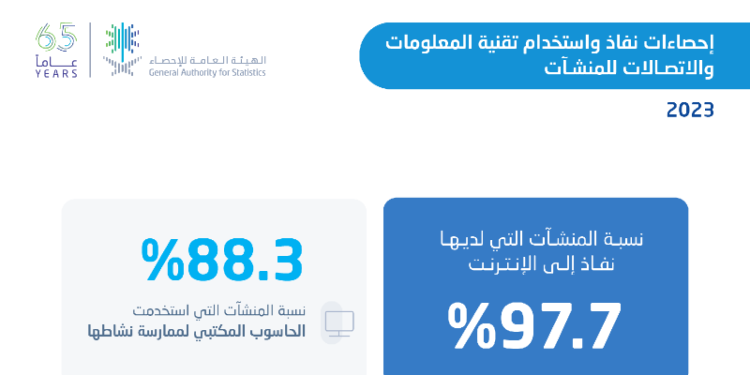 «الإحصاء» تكشف: 97.7% من منشآت المملكة لديها اتصال بالإنترنت خلال 2023