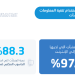 «الإحصاء» تكشف: 97.7% من منشآت المملكة لديها اتصال بالإنترنت خلال 2023