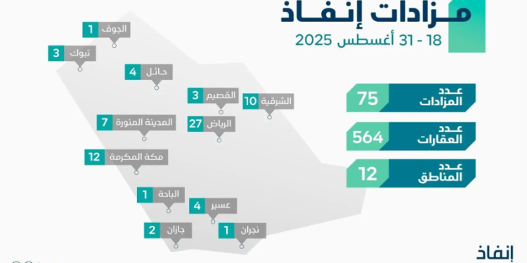 اهم المزادات العقارية في السعودية من الآن وحتى أخر الشهر