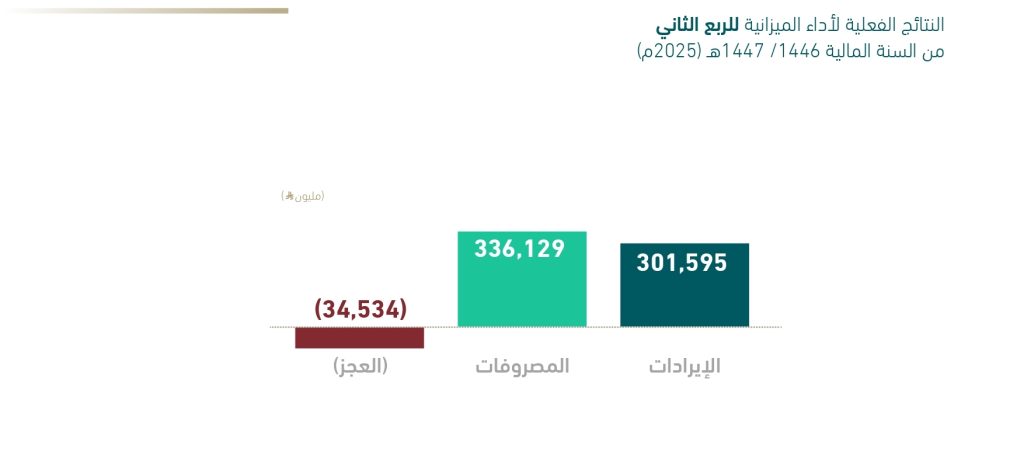 أداء الميزانية العامة للمملكة في الربع الثاني من 2025 يعكس مرونة مالية واستقرار اقتصادي