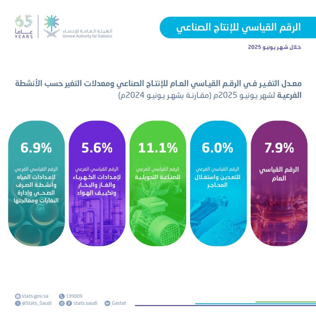 الإنتاج الصناعي في السعودية يسجل نموًا بنسبة 7.9% خلال يونيو 2025