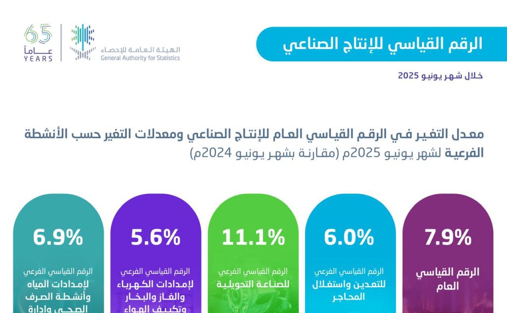 الإنتاج الصناعي في السعودية يسجل نموًا بنسبة 7.9% خلال يونيو 2025