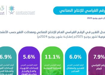 الإنتاج الصناعي في السعودية يسجل نموًا بنسبة 7.9% خلال يونيو 2025