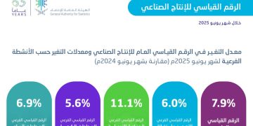 الإنتاج الصناعي في السعودية يسجل نموًا بنسبة 7.9% خلال يونيو 2025