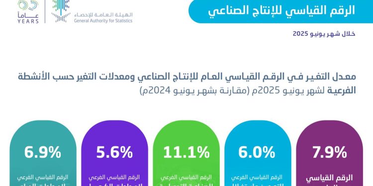 الإنتاج الصناعي في السعودية يسجل نموًا بنسبة 7.9% خلال يونيو 2025