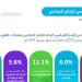 الإنتاج الصناعي في السعودية يسجل نموًا بنسبة 7.9% خلال يونيو 2025