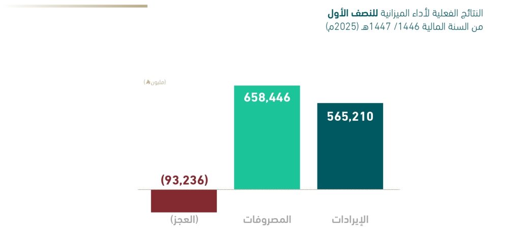 أداء الميزانية العامة للمملكة في الربع الثاني من 2025 يعكس مرونة مالية واستقرار اقتصادي
