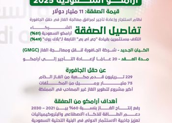 بالانفوجراف.. صفقة ضخمة بقيمة 11 مليار دولار.. أرامكو السعودية تعزز موقعها في سوق الغاز العالمي