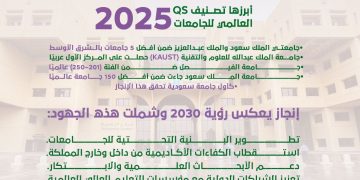 الجامعات السعودية تقتحم التصنيفات العالمية