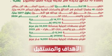 مبادرة أرض القصيم الخضراء أبرز إنجازات 2024 – 2025