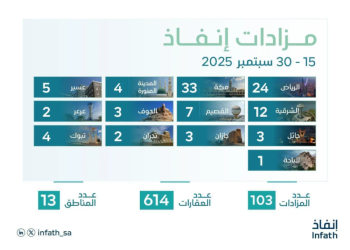 إنفاذ يعلن إقامة 103 مزادات علنية لتصفية وبيع 614 أصلًا متنوعًا في مختلف مناطق المملكة