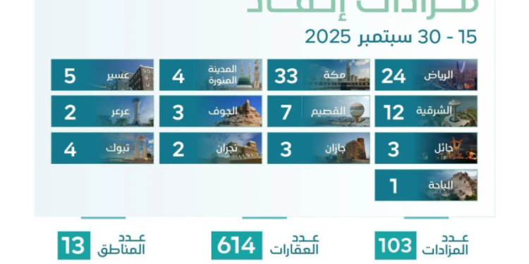 إنفاذ يعلن إقامة 103 مزادات علنية لتصفية وبيع 614 أصلًا متنوعًا في مختلف مناطق المملكة