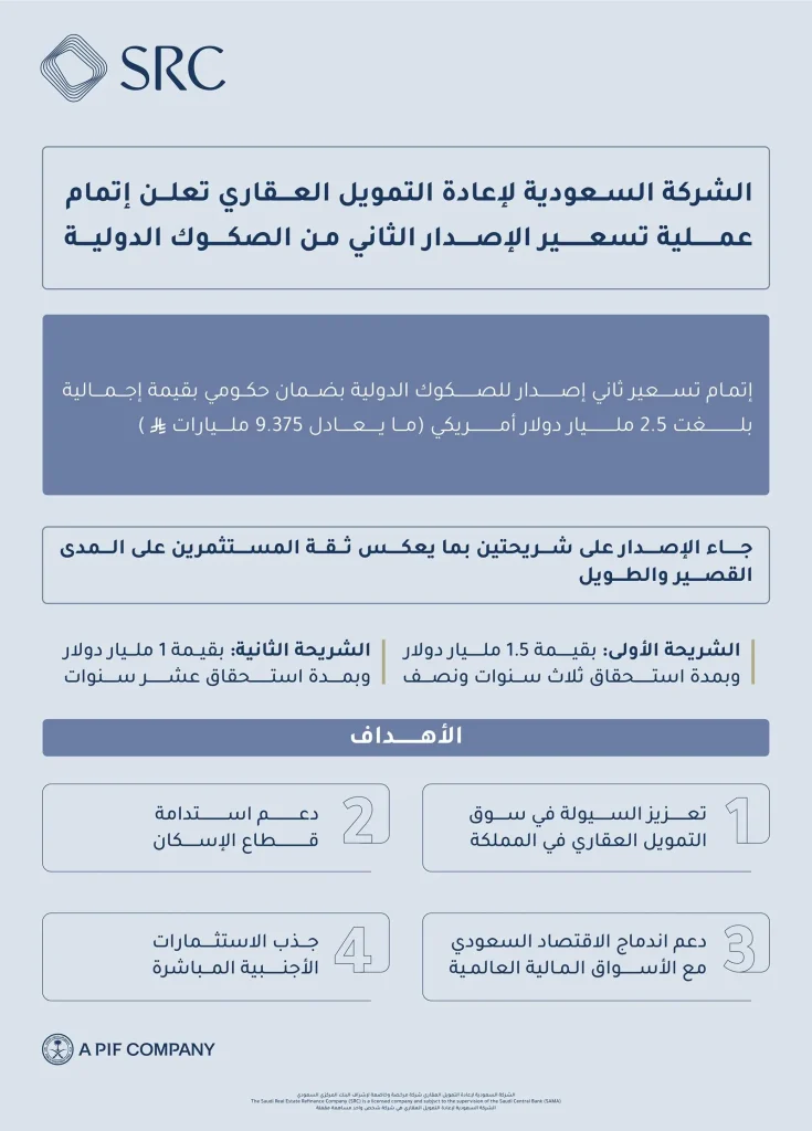 السعودية لإعادة التمويل العقاري