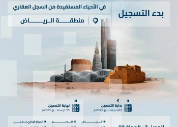 السجل العقاري يبدأ استقبال طلبات التسجيل العيني لـ214 ألف قطعة عقارية في الرياض والشرقية