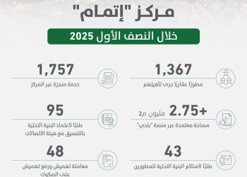 إنجازات منصة إتمام في النصف الأول من 2025