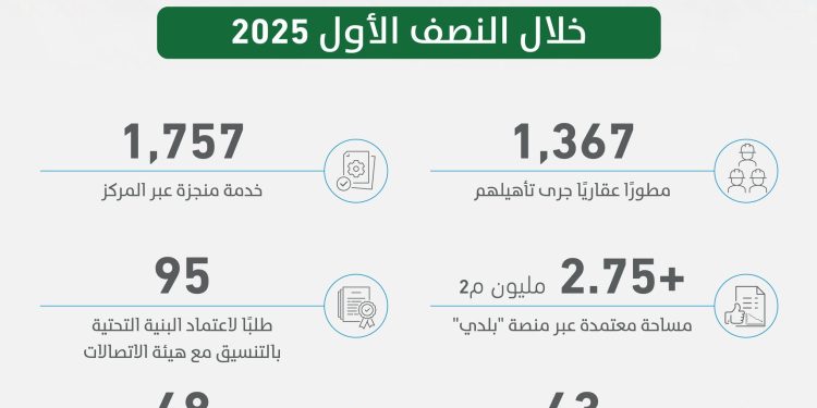 إنجازات منصة إتمام في النصف الأول من 2025