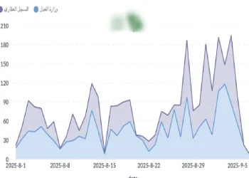 ارتفاع ملحوظ في الهبات العقارية يثير الجدل
