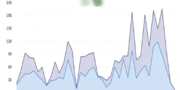 ارتفاع ملحوظ في الهبات العقارية يثير الجدل