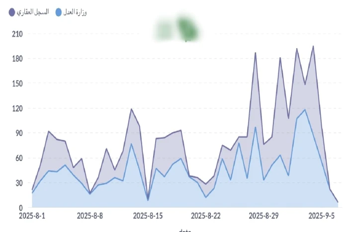 ارتفاع ملحوظ في الهبات العقارية يثير الجدل