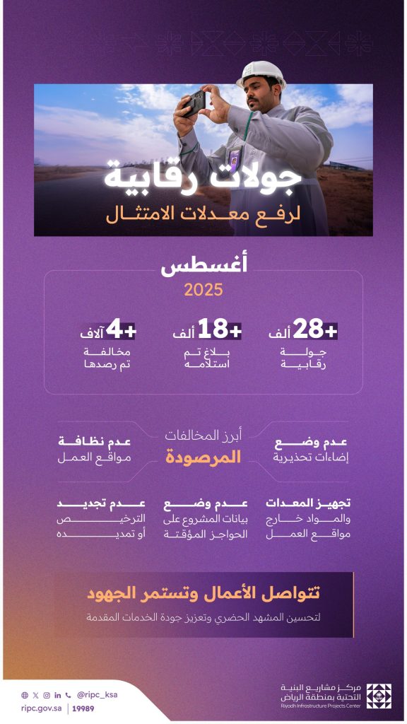 مركز مشاريع البنية التحتية يرصد أكثر من 4 آلاف مخالفة في الرياض خلال شهر واحد