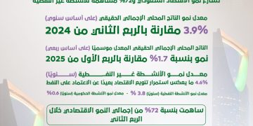 المملكة تواصل تحقيق الإنجازات.. تسارع نمو الاقتصاد السعودي و72% مساهمة للأنشطة غير النفطية