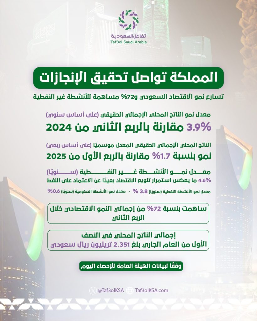 المملكة تواصل تحقيق الإنجازات.. تسارع نمو الاقتصاد السعودي و72% مساهمة للأنشطة غير النفطية