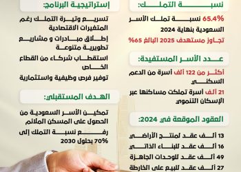 برنامج الإسكان يتجاوز مستهدف 2025 ويحقق نسبة تملك 65.4% للأسر السعودية في 2024