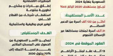 برنامج الإسكان يتجاوز مستهدف 2025 ويحقق نسبة تملك 65.4% للأسر السعودية في 2024