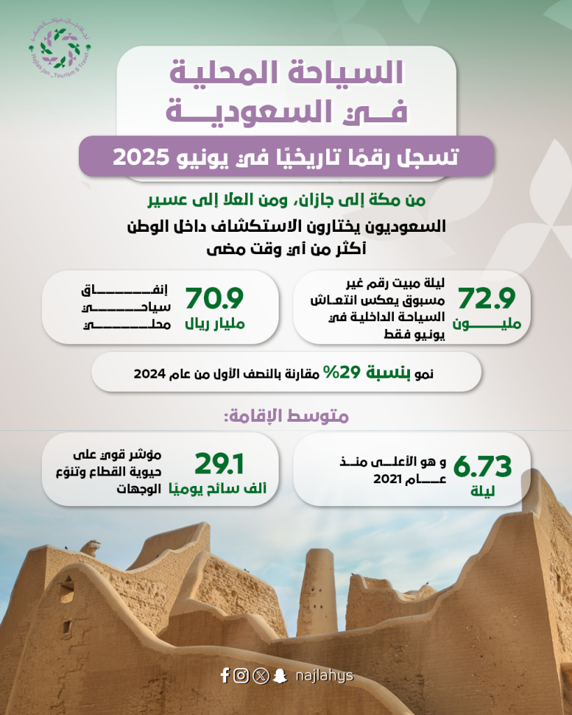 Le tourisme intérieur en Arabie saoudite établit un record en juin 2025.