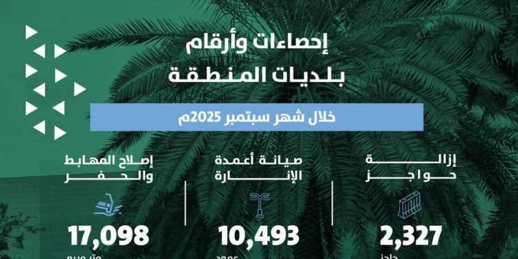 جهود بلديات الرياض خلال سبتمبر 2025: صيانة شاملة ورفع كفاءة البنية التحتية لتحسين جودة الحياة