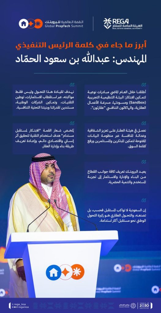 رئيس هيئة العقار في قمة البروبتك: نمو متسارع للتقنيات العقارية والذكاء الاصطناعي يرفع قيمة السوق إلى 86 مليار دولار